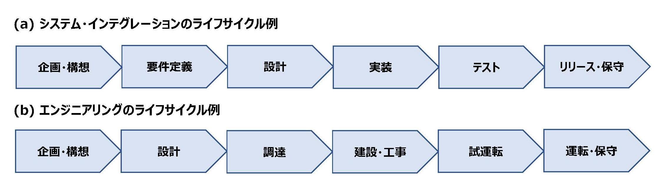 図2：受注モデル事業のライフサイクル