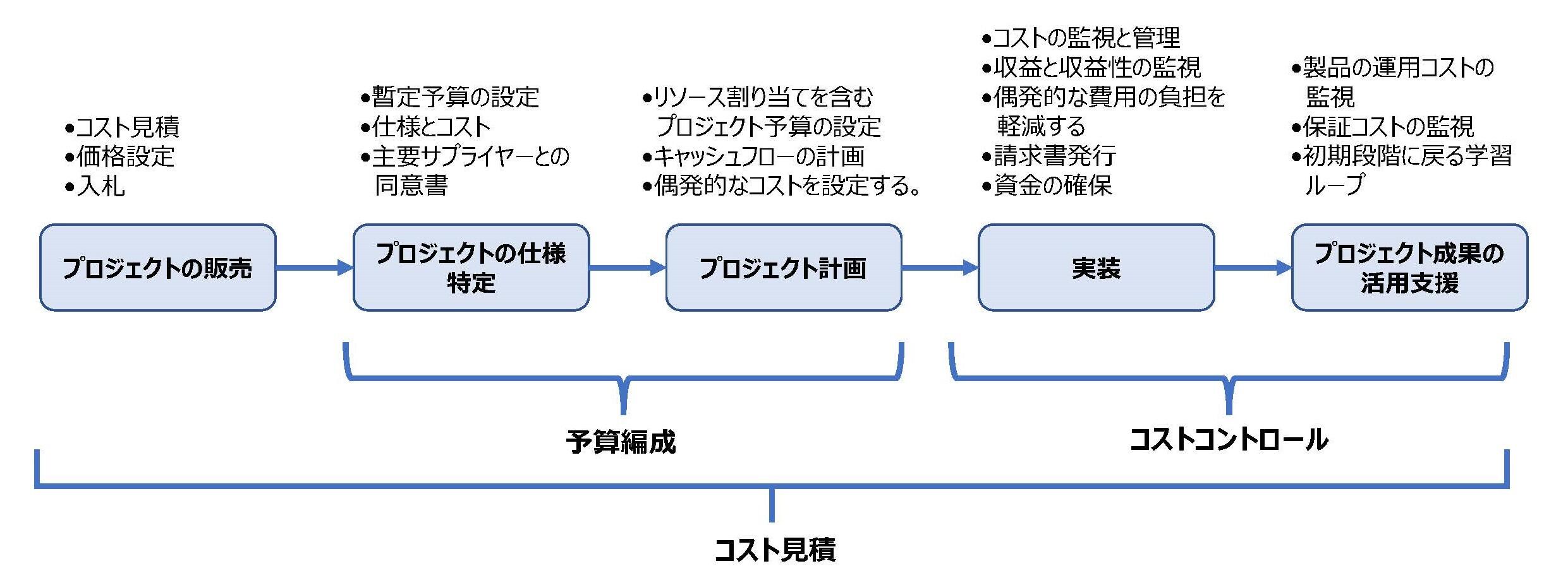 図3：受注モデル・プロジェクトのライフサイクル全体にわたるコスト管理 （出所）<10>より作成