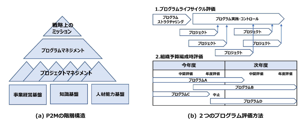 図4：P2M（プログラム、プロジェクトマネジメント）（出所）日本プロジェクトマネジメント協会