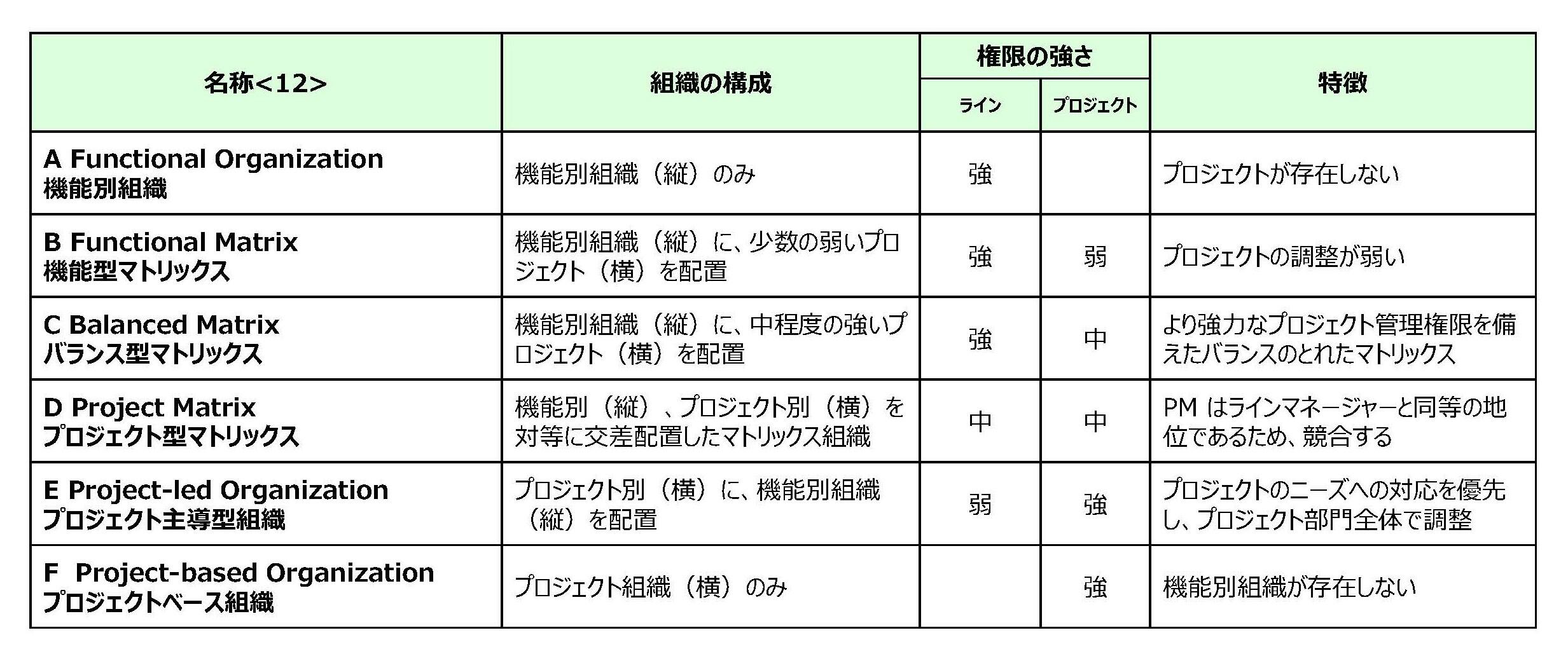 表2：プロジェクト実施体制のタイプ （出所）<13>より作成