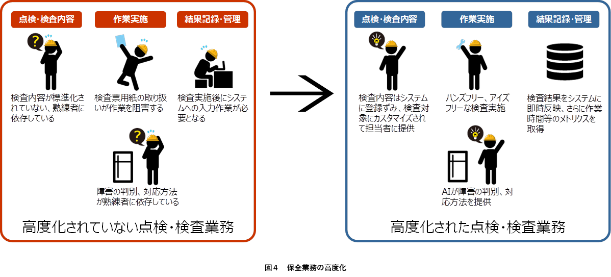 図４　保全業務の高度化