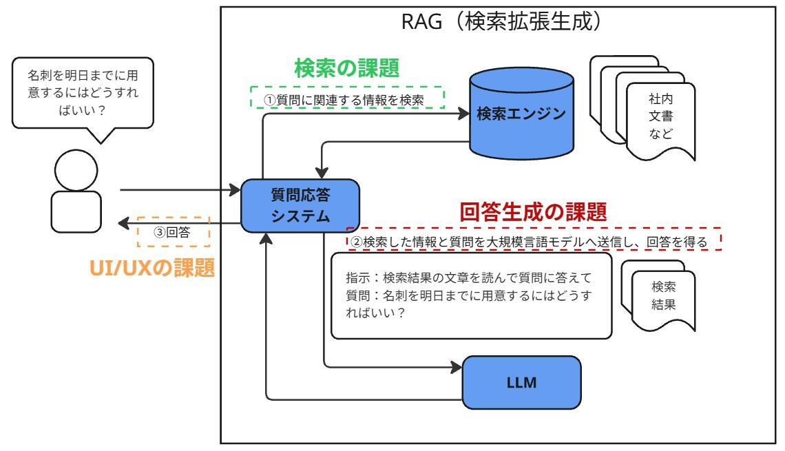 図2 RAG(検索拡張生成)と解決すべき課題