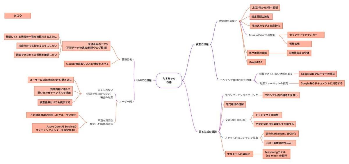 図3 作成したマインドマップ