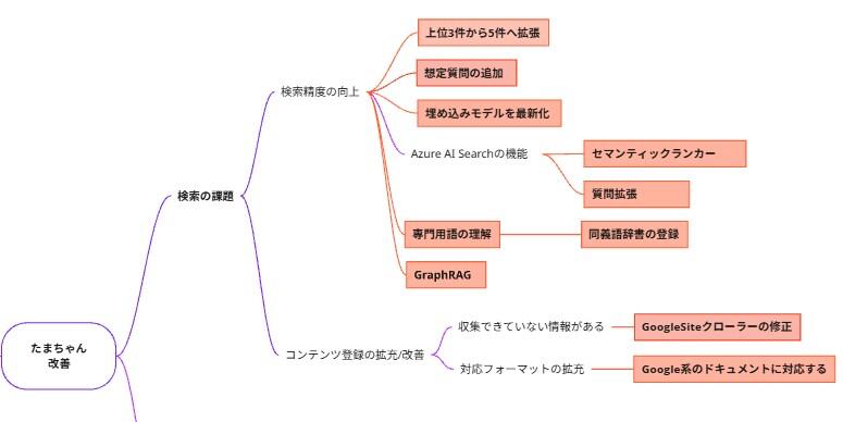 図4 「検索の課題」に対するタスク