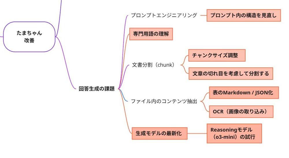 図5 「回答生成の課題」に対するタスク