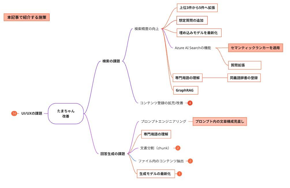 本記事で紹介する施策