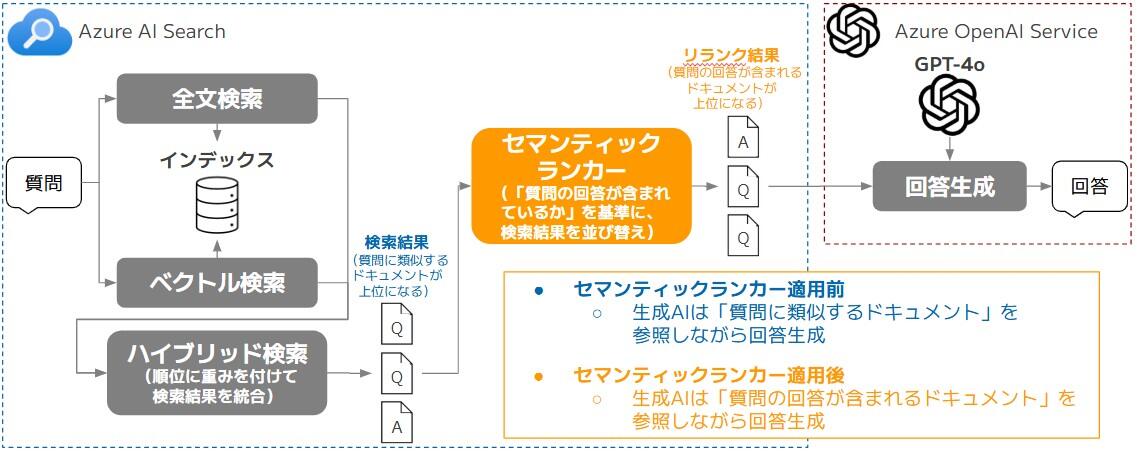 たまちゃんにおいてセマンティックランカーを適用