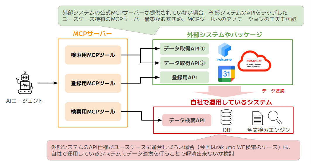 外部システムとAIエージェントを連携させる場合の図