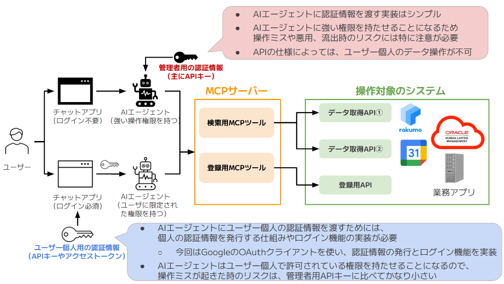 AIエージェントに渡す認証情報の種類と渡し方の違いの図