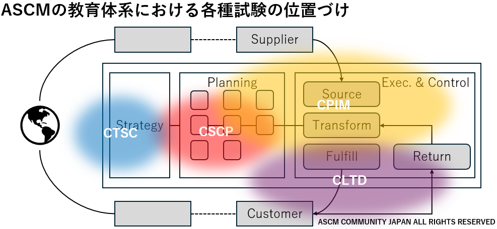 ASCMの教育体系における各種試験の位置づけ