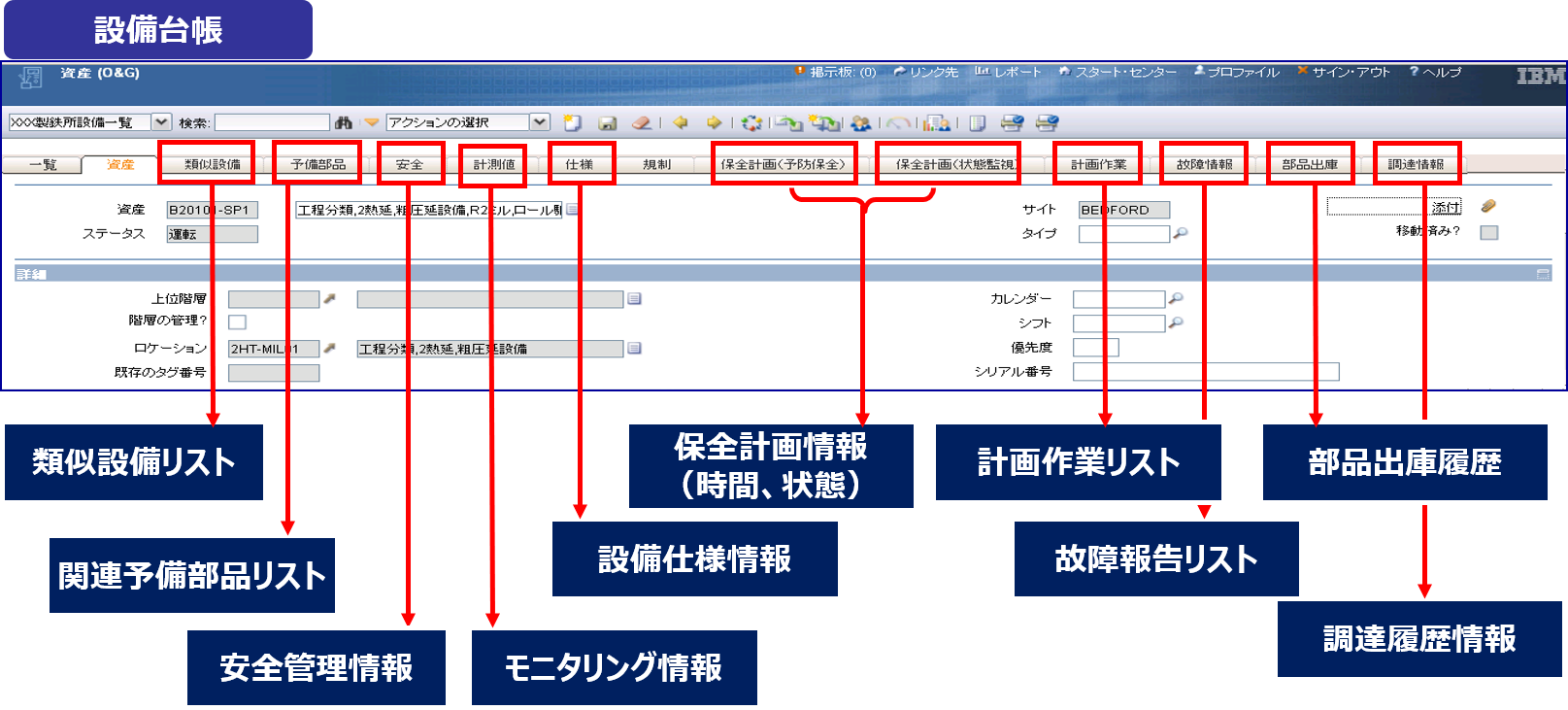 図４　資産台帳の資産をキーとした様々な情報へのアクセス（IBM Maximoの例）　（出所：IBM）