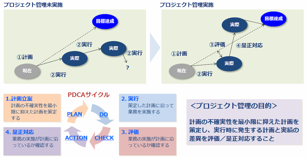 プロジェクト管理におけるPDCAサイクル
