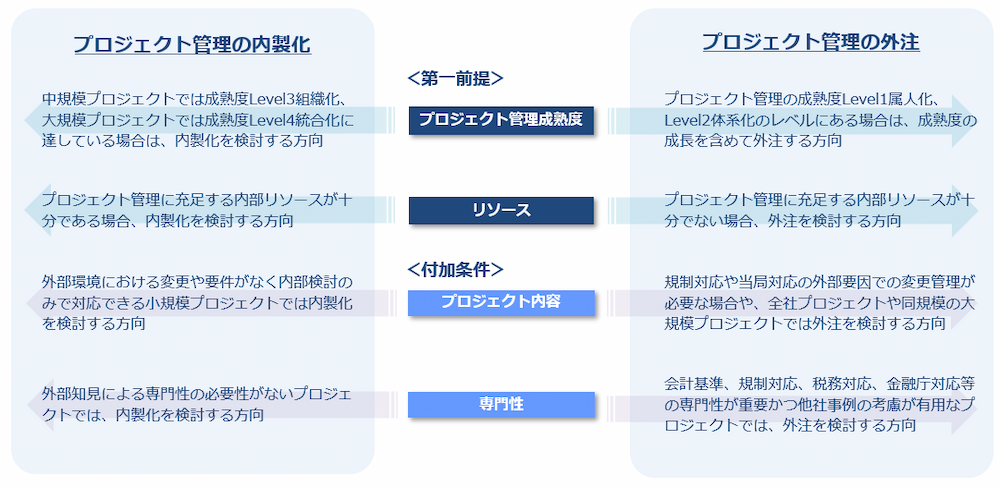 プロジェクト管理の内製化と外注