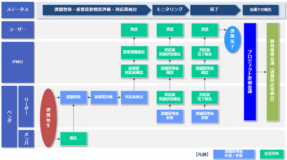 課題管理プロセス