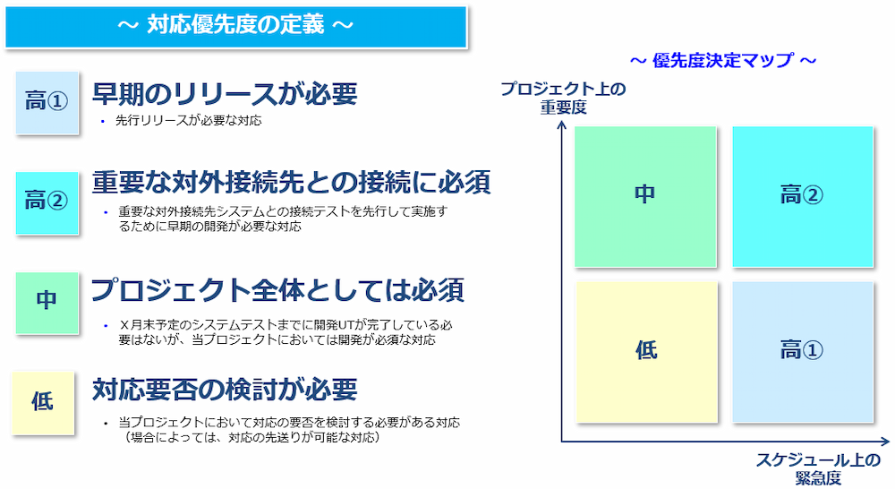 優先度決定マップ