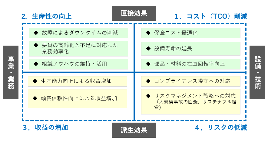 図２ TVOのフレームワークを使った設備管理の価値