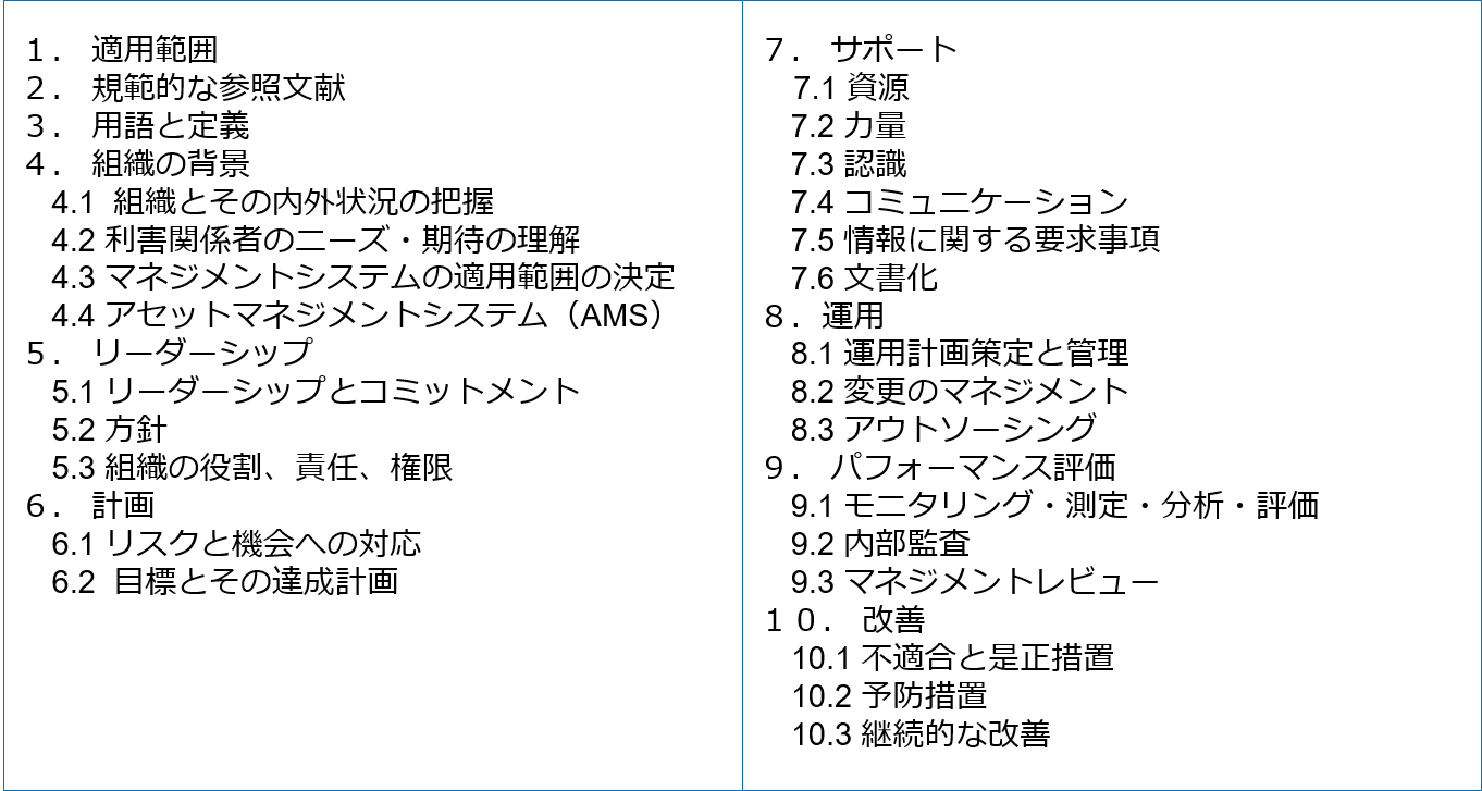 図８　 ISO 55001（マネジメントシステム要求事項）の目次構成<15>