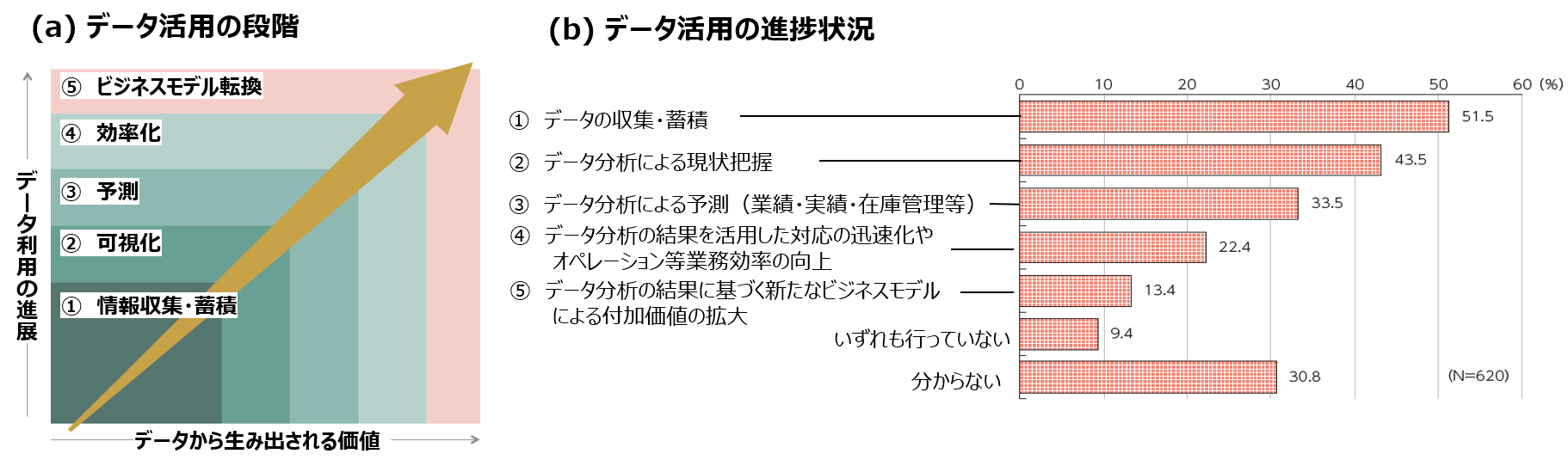 図２　データ活用段階とデータ利用状況（2016年）（出所<8>）