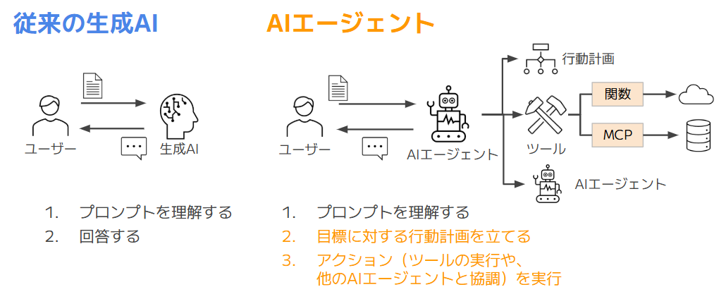 従来の生成AIとAIエージェントの違いを比較した図