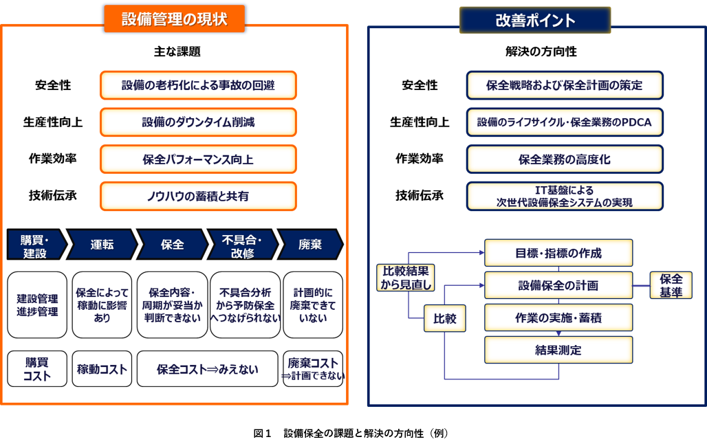 図１　設備保全の課題と解決の方向性（例）