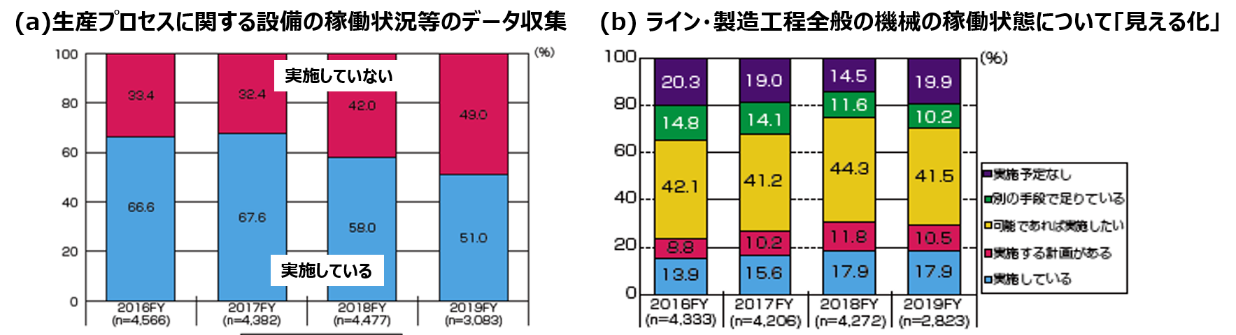 図３　製造現場で停滞するDX　（出所<9>）