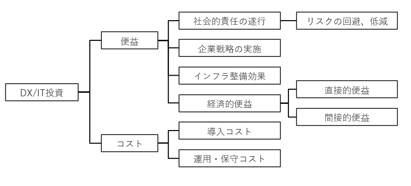 図１　DX/IT投資の評価領域（各種資料より作成）