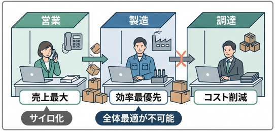 部門ごとの部分最適とサイロ化を示すイラスト