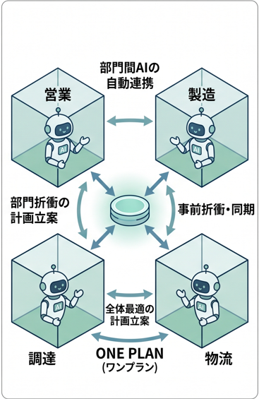 部門間AIの自動同期を示すイラスト