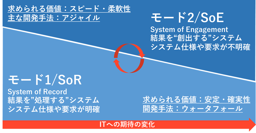 モード1とモード2