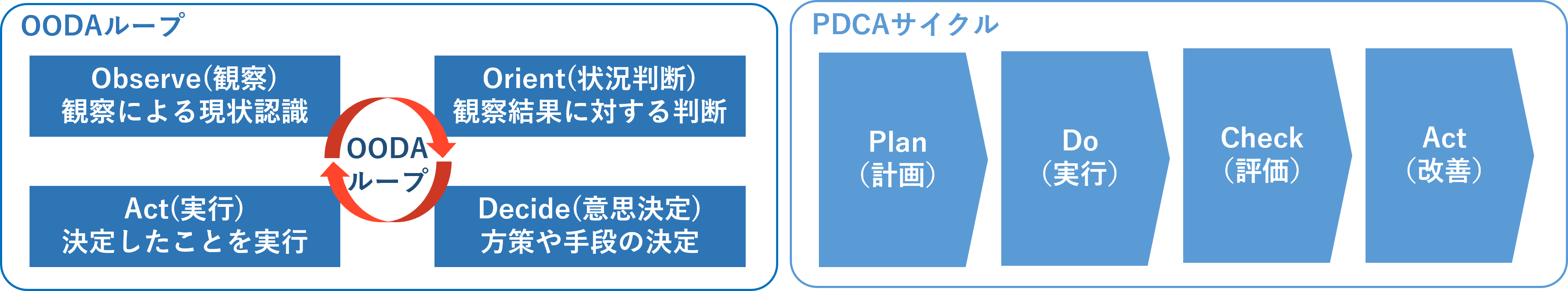 OODAループとPDCAサイクル