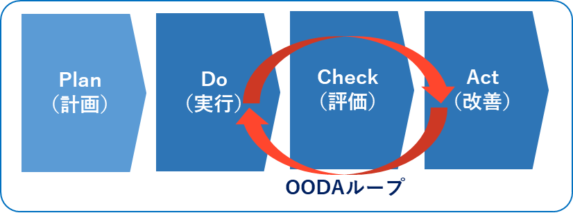 OODAループ