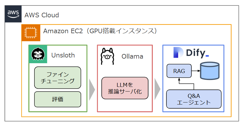 ファインチューニングの技術構成