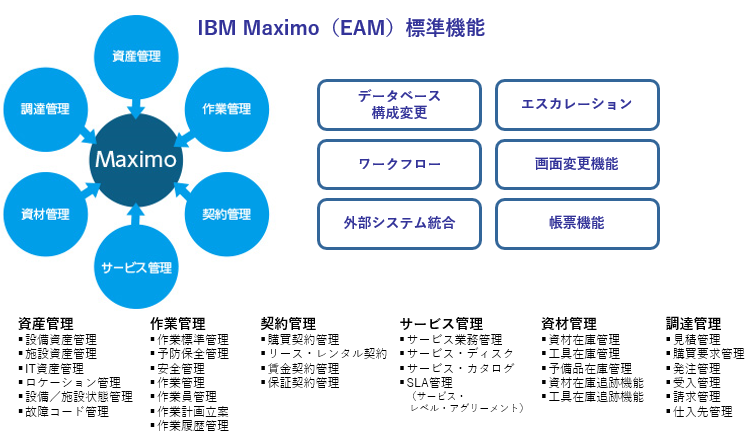 図３　EAMが搭載する機能例（IBM Maximoの主要機能）　（出所：IBM）