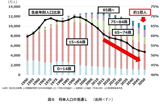 図6 将来人口の見通し (出所<7>)