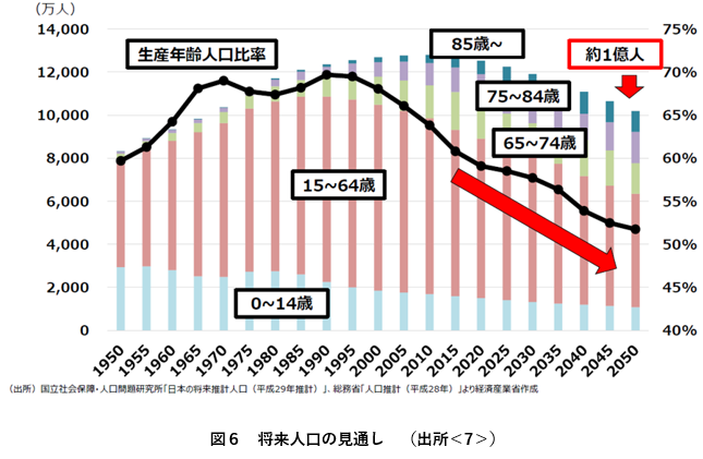 図６　将来人口の見通し　（出所＜7＞）