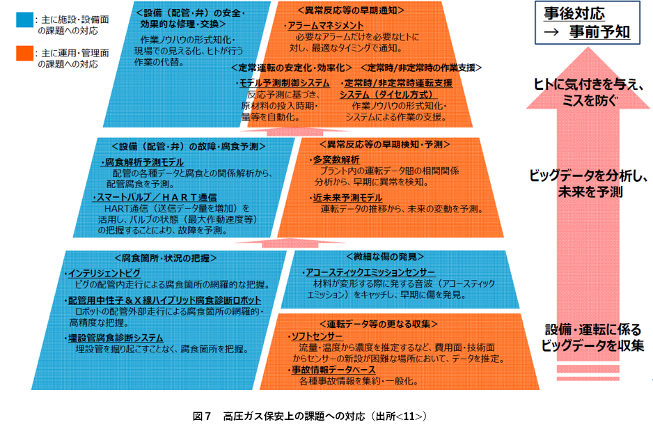 図７　高圧ガス保安上の課題への対応（出所<11>）