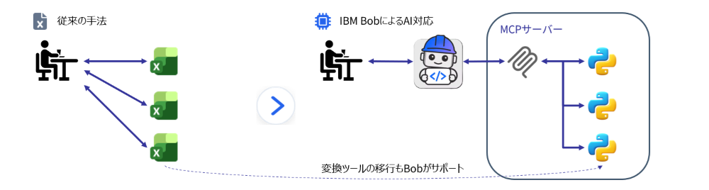 従来の手法とIBM BobによるAI対応（MCPサーバー）の比較