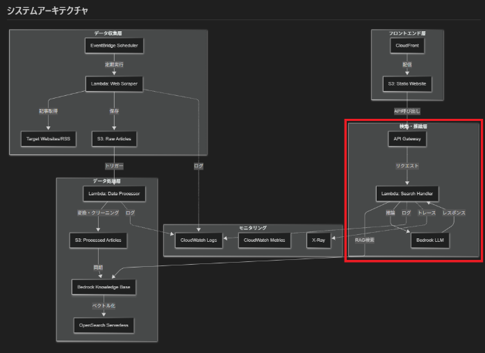 システムアーキテクチャ