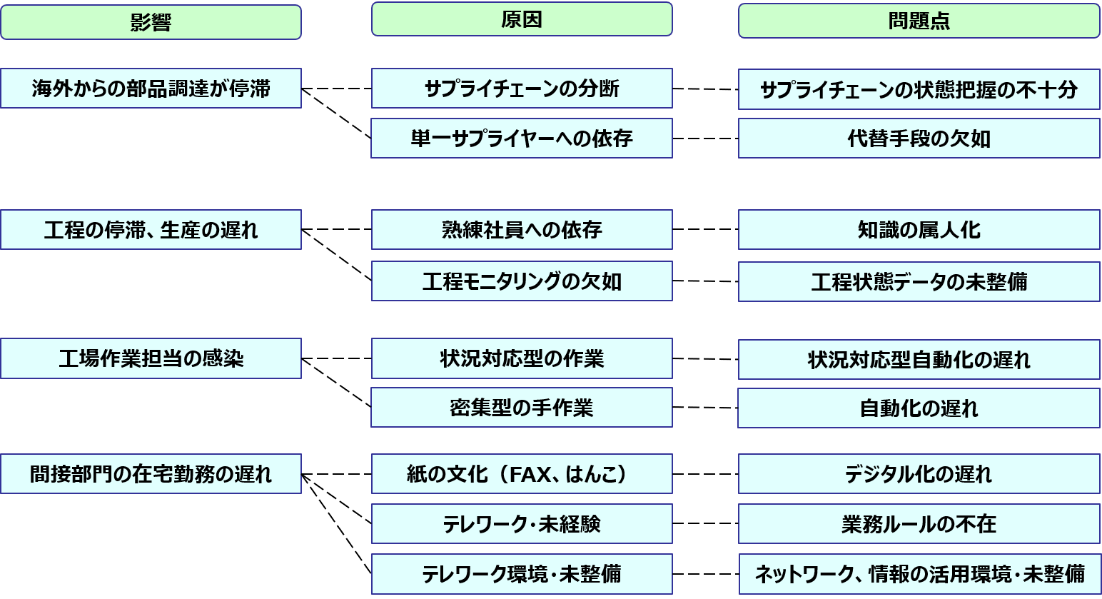 図1.新型コロナウィルス流行による産業への影響と問題点 (出所<7>)