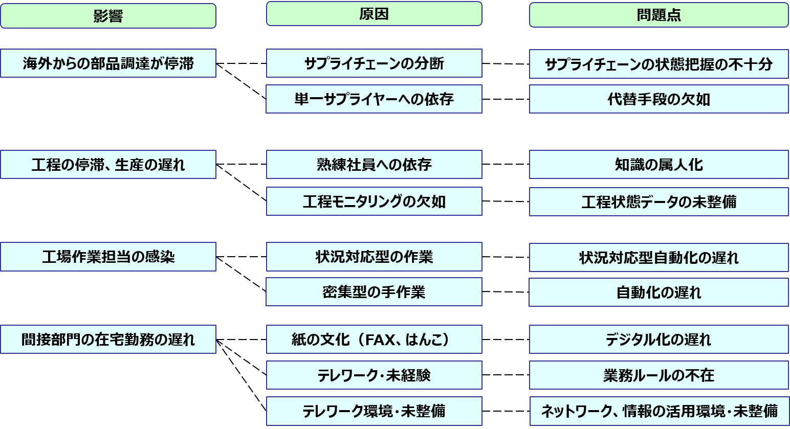 図１．新型コロナウィルス流行による産業への影響と問題点 （出所<7>）