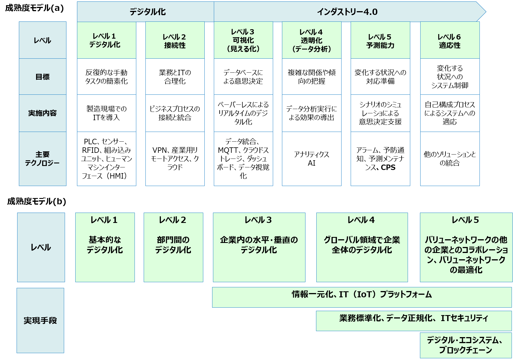 図１０.　インダストリー4.0成熟度モデル （<52><53>より作成）