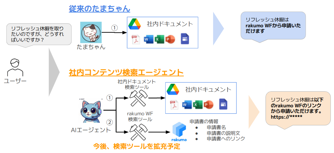 従来のたまちゃんと社内コンテンツ検索エージェントの比較図