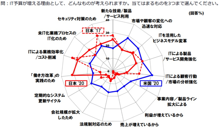 図2．IT予算の用途（出典：2021 年 JEITA / IDC Japan調査）