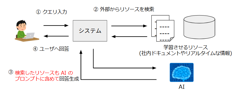 RAGの処理フロー図