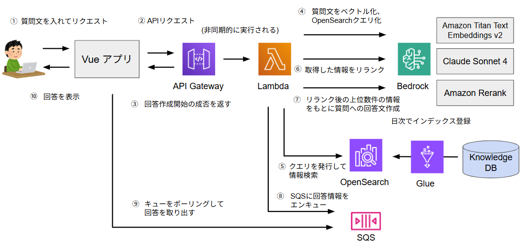 AIチャットボットのアーキテクチャ