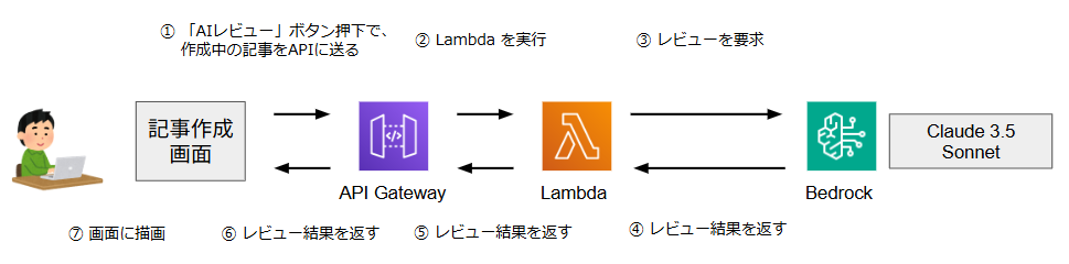 AI レビュー機能の処理フロー