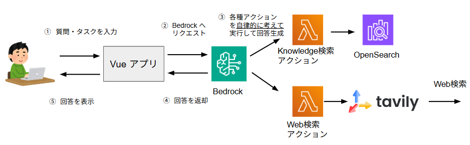 AIエージェントのアーキテクチャ