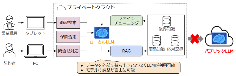保険業界でのローカルLLM活用イメージ