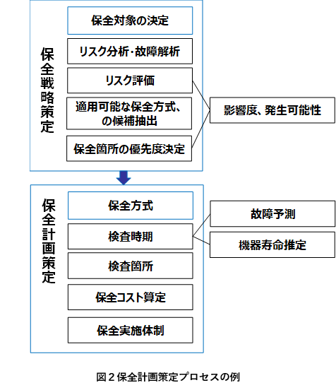 図２　保全計画策定プロセスの例