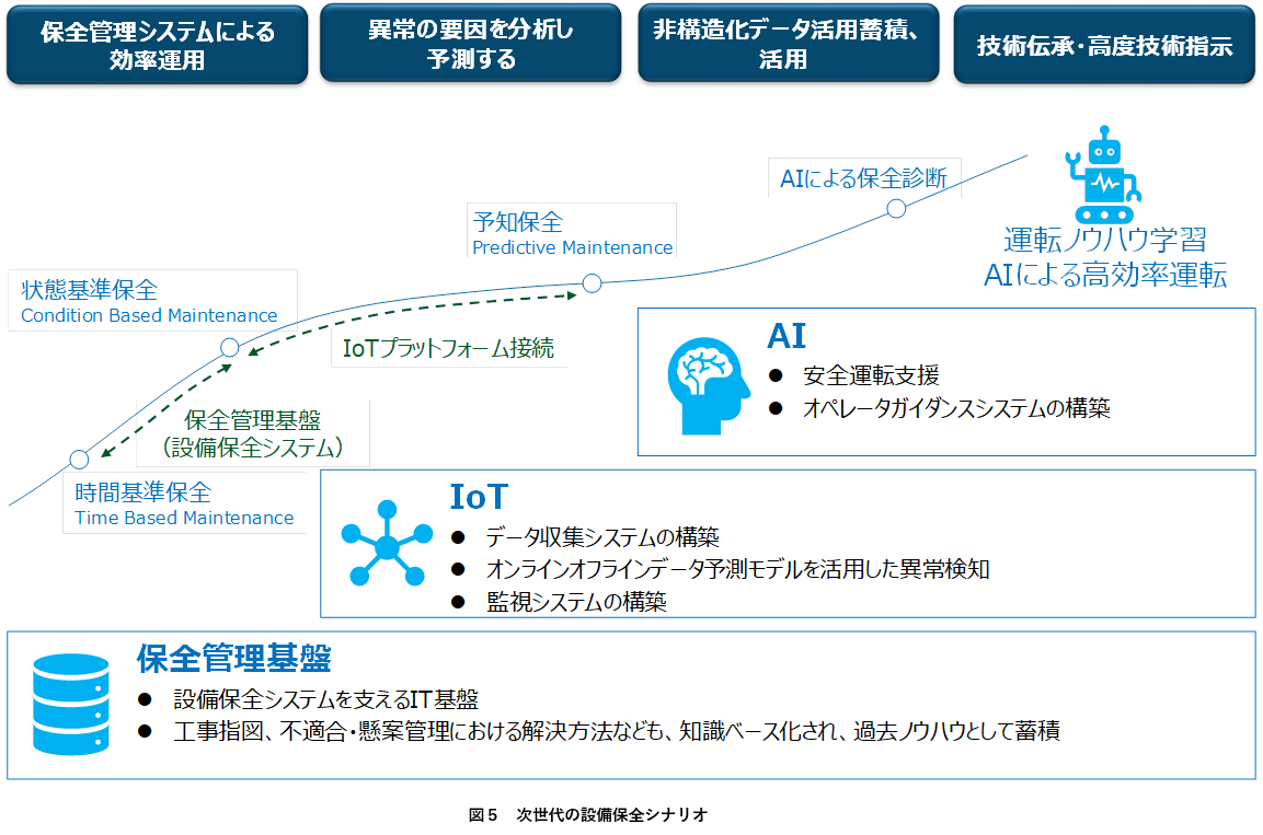 図５　次世代の設備保全シナリオ